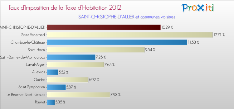 Taux d'imposition de la taxe d'habitation 2012 pour SAINT-CHRISTOPHE-D'ALLIER et les communes proches Comparaison des taux d'imposition de la taxe d'habitation 2012 pour SAINT-CHRISTOPHE-D'ALLIER et les communes voisines