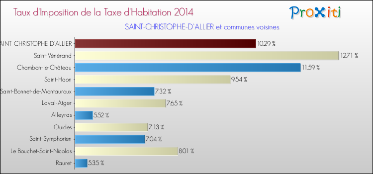 Taux d'imposition de la taxe d'habitation 2014 pour SAINT-CHRISTOPHE-D'ALLIER et les communes proches Comparaison des taux d'imposition de la taxe d'habitation 2014 pour SAINT-CHRISTOPHE-D'ALLIER et les communes voisines