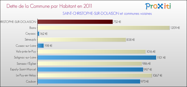 Dette par habitant de la commune en 2011 pour SAINT-CHRISTOPHE-SUR-DOLAISON et les communes proches Comparaison de la dette par habitant de la commune en 2011 pour SAINT-CHRISTOPHE-SUR-DOLAISON et les communes voisines