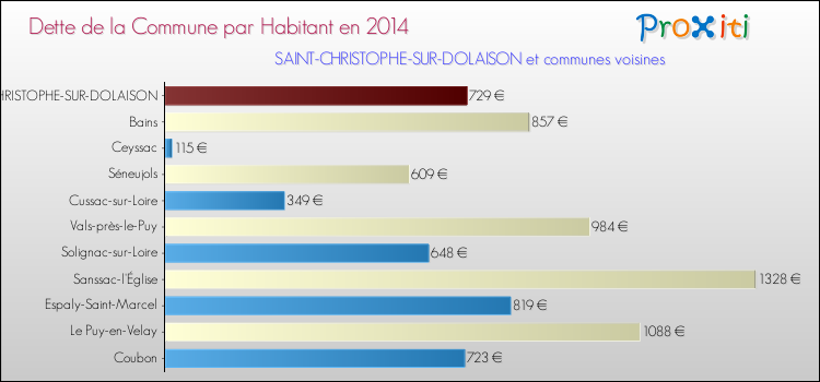 Dette par habitant de la commune en 2014 pour SAINT-CHRISTOPHE-SUR-DOLAISON et les communes proches Comparaison de la dette par habitant de la commune en 2014 pour SAINT-CHRISTOPHE-SUR-DOLAISON et les communes voisines