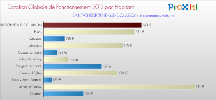 Montant des dotations globales de fonctionnement DGF par Habitant pour SAINT-CHRISTOPHE-SUR-DOLAISON et les communes proches Comparaison des des dotations globales de fonctionnement DGF par habitant pour SAINT-CHRISTOPHE-SUR-DOLAISON et les communes voisines