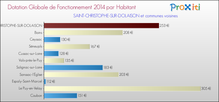 Montant des dotations globales de fonctionnement DGF par Habitant pour SAINT-CHRISTOPHE-SUR-DOLAISON et les communes proches en 2014. Comparaison des des dotations globales de fonctionnement DGF par habitant pour SAINT-CHRISTOPHE-SUR-DOLAISON et les communes voisines en 2014.