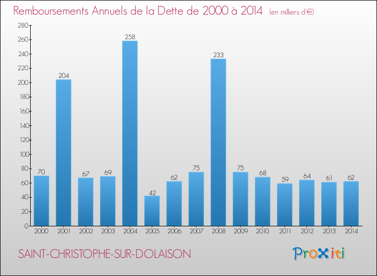 Evolution de l'annuité de la dette pour la commune de SAINT-CHRISTOPHE-SUR-DOLAISON de 2000 à 2014 Annuités de la dette pour SAINT-CHRISTOPHE-SUR-DOLAISON de 2000 à 2014