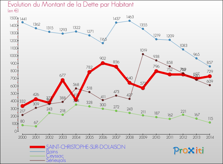 Evolution de la dette par habitant pour la commune de SAINT-CHRISTOPHE-SUR-DOLAISON et les communes proches de 2000 à 2014 Comparaison de la dette par habitant pour SAINT-CHRISTOPHE-SUR-DOLAISON et les communes voisines de 2000 à 2014