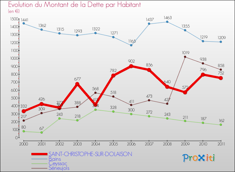 Evolution de la dette par habitant pour la commune de SAINT-CHRISTOPHE-SUR-DOLAISON et les communes proches Comparaison de la dette par habitant pour SAINT-CHRISTOPHE-SUR-DOLAISON et les communes voisines