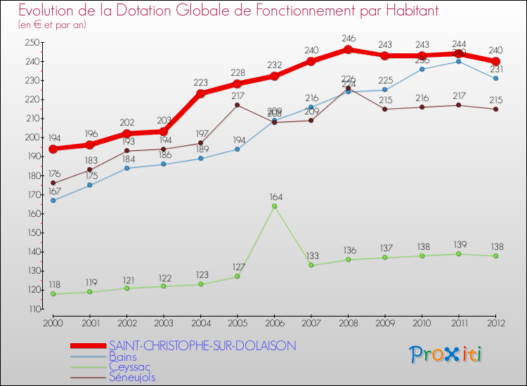 Evolution et montant de la dotation globale de fonctionnement par Habitant pour SAINT-CHRISTOPHE-SUR-DOLAISON et les communes proches Comparaison des dotations globales de fonctionnement par habitant pour SAINT-CHRISTOPHE-SUR-DOLAISON et les communes voisines