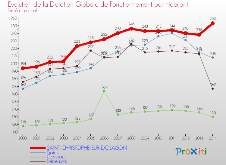 Evolution et montant de la dotation globale de fonctionnement par Habitant pour SAINT-CHRISTOPHE-SUR-DOLAISON et les communes proches de 2000 à 2014. Comparaison des dotations globales de fonctionnement par habitant pour SAINT-CHRISTOPHE-SUR-DOLAISON et les communes voisines de 2000 à 2014.