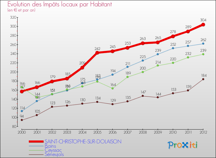 Evolution et montant des impôts locaux par Habitant pour SAINT-CHRISTOPHE-SUR-DOLAISON et les communes proches Comparaison des impôts locaux par habitant pour SAINT-CHRISTOPHE-SUR-DOLAISON et les communes voisines