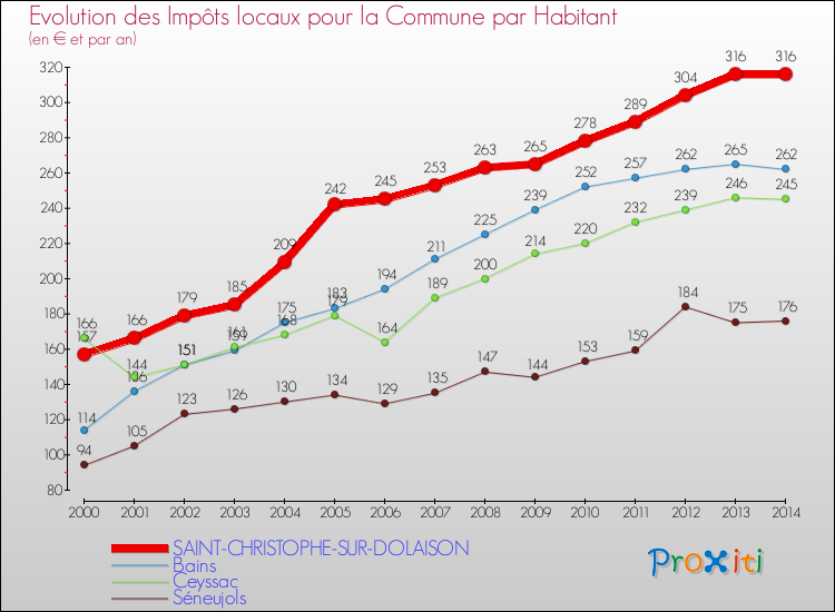 Evolution et montant des impôts locaux par Habitant pour SAINT-CHRISTOPHE-SUR-DOLAISON et les communes proches de 2000 à 2014 Comparaison des impôts locaux par habitant pour SAINT-CHRISTOPHE-SUR-DOLAISON et les communes voisines de 2000 à 2014