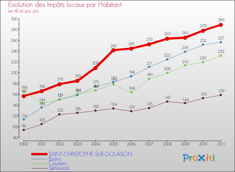 Evolution et montant des impôts locaux par Habitant pour SAINT-CHRISTOPHE-SUR-DOLAISON et les communes proches Comparaison des impôts locaux par habitant pour SAINT-CHRISTOPHE-SUR-DOLAISON et les communes voisines