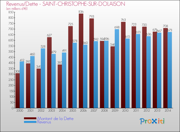 Evolution comparée de la dette et des revenus pour la commune de SAINT-CHRISTOPHE-SUR-DOLAISON de 2000 à 2014 Comparaison de la dette et des revenus pour SAINT-CHRISTOPHE-SUR-DOLAISON de 2000 à 2014