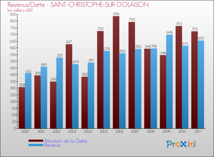 Evolution comparée de la dette et des revenus pour la commune de SAINT-CHRISTOPHE-SUR-DOLAISON de 2000 à 2011 Comparaison de la dette et des revenus pour SAINT-CHRISTOPHE-SUR-DOLAISON de 2000 à 2011