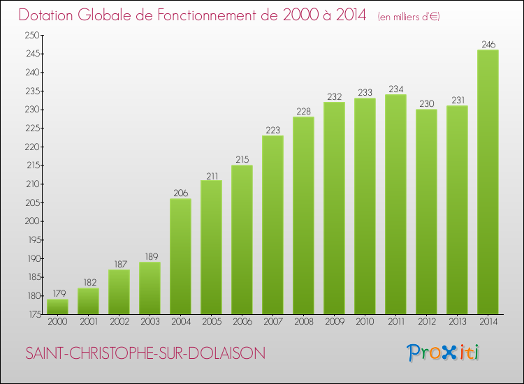 Evolution du montant de la Dotation Globale de Fonctionnement pour la commune de SAINT-CHRISTOPHE-SUR-DOLAISON de 2000 à 2014 Evolution du montant de la Dotation Globale de Fonctionnement pour SAINT-CHRISTOPHE-SUR-DOLAISON de 2000 à 2014