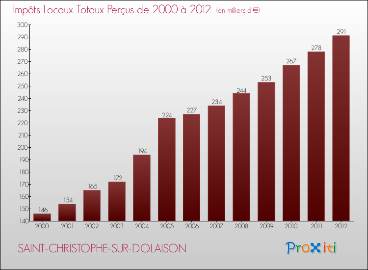 Evolution des Impôts Locaux pour la commune de SAINT-CHRISTOPHE-SUR-DOLAISON de 2000 à 2012 Evolution des Impôts Locaux pour SAINT-CHRISTOPHE-SUR-DOLAISON de 2000 à 2012