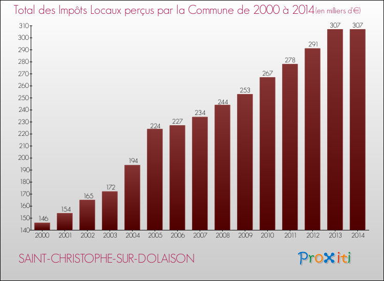 Evolution des Impôts Locaux pour la commune de SAINT-CHRISTOPHE-SUR-DOLAISON de 2000 à 2014 Evolution des Impôts Locaux pour SAINT-CHRISTOPHE-SUR-DOLAISON de 2000 à 2014