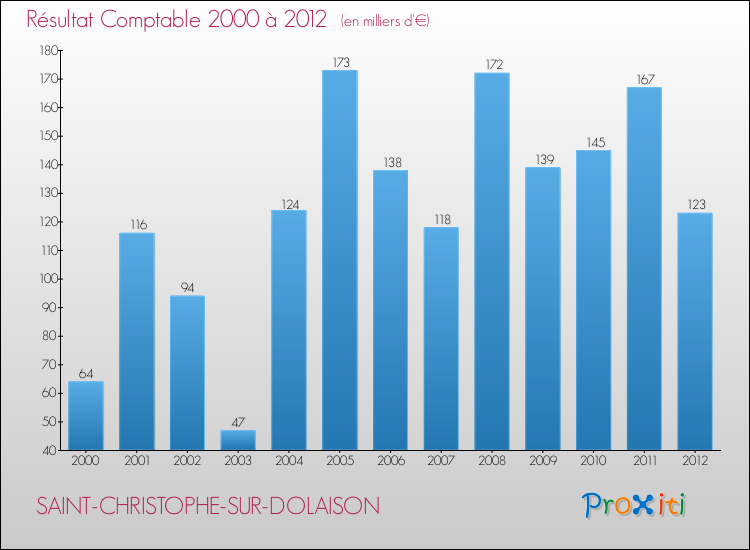 Evolution du résultat comptable pour la commune de SAINT-CHRISTOPHE-SUR-DOLAISON de 2000 à 2012 Evolution du résultat comptable pour SAINT-CHRISTOPHE-SUR-DOLAISON de 2000 à 2012