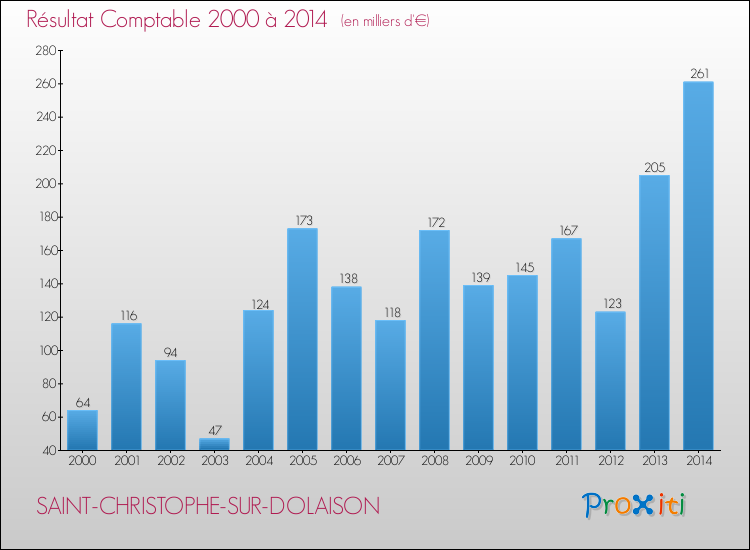 Evolution du résultat comptable pour la commune de SAINT-CHRISTOPHE-SUR-DOLAISON de 2000 à 2014 Evolution du résultat comptable pour SAINT-CHRISTOPHE-SUR-DOLAISON de 2000 à 2014