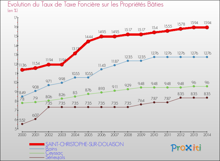 Evolution du taux de la taxe foncière sur le bati pour SAINT-CHRISTOPHE-SUR-DOLAISON et les communes proches de 2000 à 2014 Comparaison des taux de taxe foncière sur le bati pour SAINT-CHRISTOPHE-SUR-DOLAISON et les communes voisines de 2000 à 2014