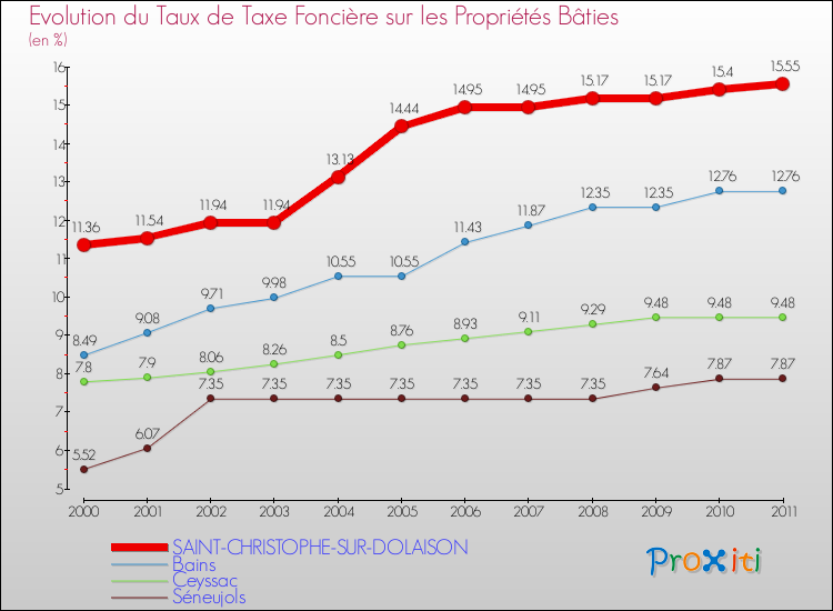 Evolution du taux de la taxe foncière sur le bati pour SAINT-CHRISTOPHE-SUR-DOLAISON et les communes proches Comparaison des taux de taxe foncière sur le bati pour SAINT-CHRISTOPHE-SUR-DOLAISON et les communes voisines