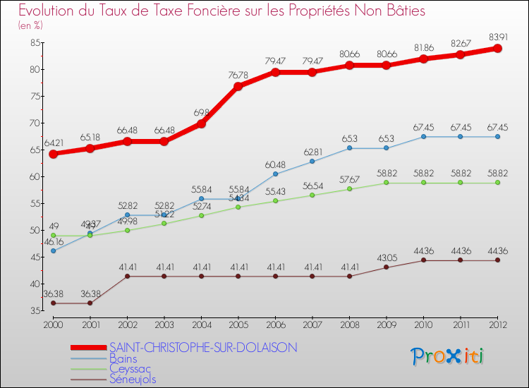 Evolution du taux de la taxe foncière sur les immeubles et terrains non batis pour SAINT-CHRISTOPHE-SUR-DOLAISON et les communes proches de 2000 à 2012 Comparaison des taux de la taxe foncière sur les immeubles et terrains non batis pour SAINT-CHRISTOPHE-SUR-DOLAISON et les communes voisines de 2000 à 2012