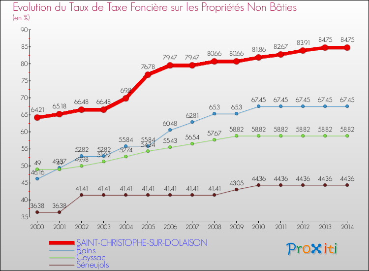 Evolution du taux de la taxe foncière sur les immeubles et terrains non batis pour SAINT-CHRISTOPHE-SUR-DOLAISON et les communes proches de 2000 à 2014 Comparaison des taux de la taxe foncière sur les immeubles et terrains non batis pour SAINT-CHRISTOPHE-SUR-DOLAISON et les communes voisines de 2000 à 2014