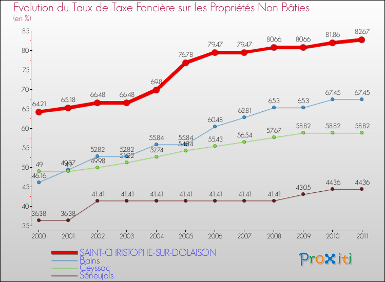 Evolution du taux de la taxe foncière sur les immeubles et terrains non batis pour SAINT-CHRISTOPHE-SUR-DOLAISON et les communes proches Comparaison des taux de la taxe foncière sur les immeubles et terrains non batis pour SAINT-CHRISTOPHE-SUR-DOLAISON et les communes voisines