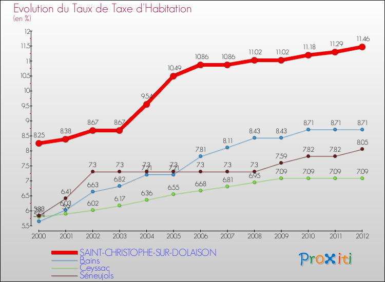 Evolution du taux de la taxe d'habitation pour SAINT-CHRISTOPHE-SUR-DOLAISON et les communes proches Comparaison des taux de la taxe d'habitation pour SAINT-CHRISTOPHE-SUR-DOLAISON et les communes voisines