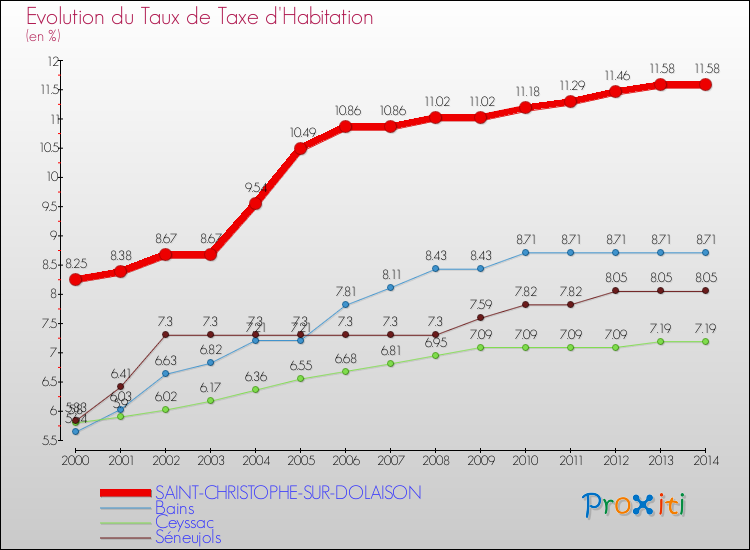 Evolution du taux de la taxe d'habitation pour SAINT-CHRISTOPHE-SUR-DOLAISON et les communes proches de 2000 à 2014 Comparaison des taux de la taxe d'habitation pour SAINT-CHRISTOPHE-SUR-DOLAISON et les communes voisines de 2000 à 2014