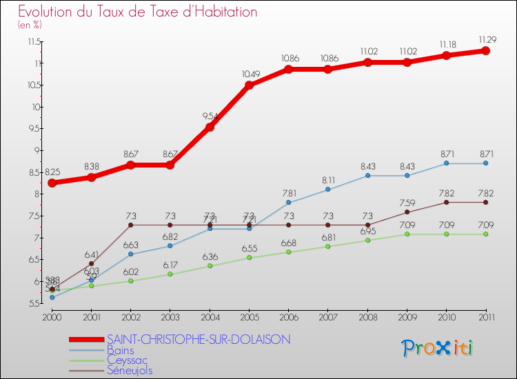 Evolution du taux de la taxe d'habitation pour SAINT-CHRISTOPHE-SUR-DOLAISON et les communes proches Comparaison des taux de la taxe d'habitation pour SAINT-CHRISTOPHE-SUR-DOLAISON et les communes voisines