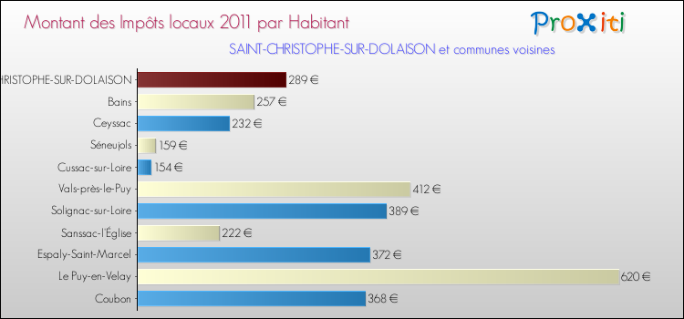 Montant des impôts locaux par Habitant pour SAINT-CHRISTOPHE-SUR-DOLAISON et les communes proches Comparaison des impôts locaux par habitant pour SAINT-CHRISTOPHE-SUR-DOLAISON et les communes voisines