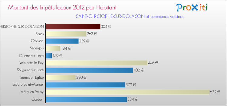 Montant des impôts locaux par Habitant pour SAINT-CHRISTOPHE-SUR-DOLAISON et les communes proches Comparaison des impôts locaux par habitant pour SAINT-CHRISTOPHE-SUR-DOLAISON et les communes voisines
