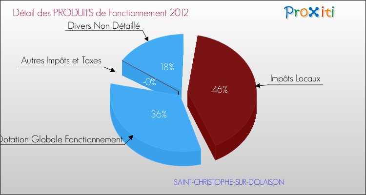 Décomposition du Budget de Fonctionnement 2012 de la commune de SAINT-CHRISTOPHE-SUR-DOLAISON Budget de Fonctionnement 2012 pour la commune de SAINT-CHRISTOPHE-SUR-DOLAISON