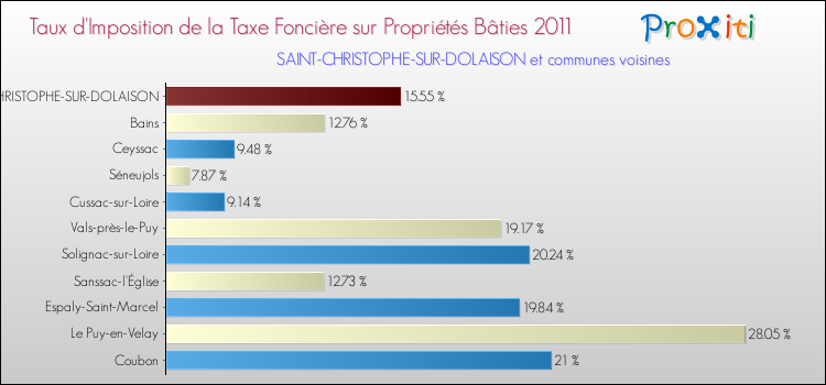 Taux d'imposition de la taxe foncière sur le bati 2011 pour SAINT-CHRISTOPHE-SUR-DOLAISON et les communes proches Comparaison des taux d'imposition de la taxe foncière sur le bati 2011 pour SAINT-CHRISTOPHE-SUR-DOLAISON et les communes voisines