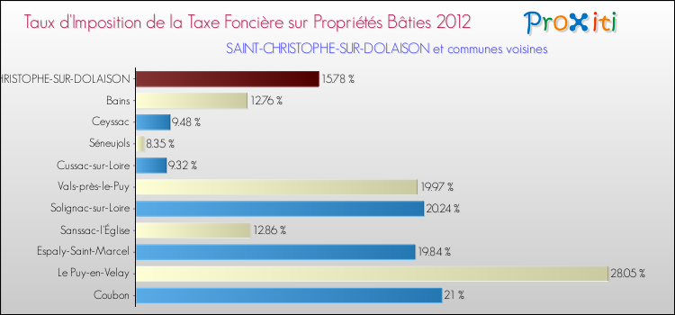 Taux d'imposition de la taxe foncière sur le bati 2012 pour SAINT-CHRISTOPHE-SUR-DOLAISON et les communes proches Comparaison des taux d'imposition de la taxe foncière sur le bati 2012 pour SAINT-CHRISTOPHE-SUR-DOLAISON et les communes voisines
