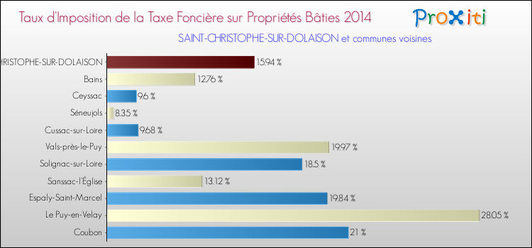 Taux d'imposition de la taxe foncière sur le bati 2014 pour SAINT-CHRISTOPHE-SUR-DOLAISON et les communes proches Comparaison des taux d'imposition de la taxe foncière sur le bati 2014 pour SAINT-CHRISTOPHE-SUR-DOLAISON et les communes voisines