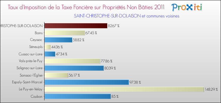 Taux d'imposition de la taxe foncière sur les immeubles et terrains non batis 2011 pour SAINT-CHRISTOPHE-SUR-DOLAISON et les communes proches Comparaison des taux d'imposition de la taxe foncière sur les immeubles et terrains non batis 2011 pour SAINT-CHRISTOPHE-SUR-DOLAISON et les communes voisines