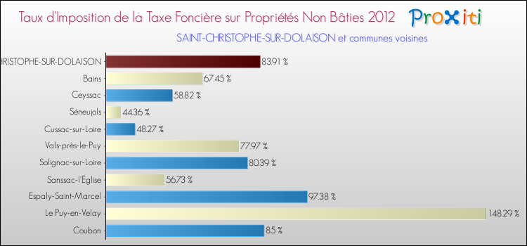 Taux d'imposition de la taxe foncière sur les immeubles et terrains non batis 2012 pour SAINT-CHRISTOPHE-SUR-DOLAISON et les communes proches Comparaison des taux d'imposition de la taxe foncière sur les immeubles et terrains non batis 2012 pour SAINT-CHRISTOPHE-SUR-DOLAISON et les communes voisines