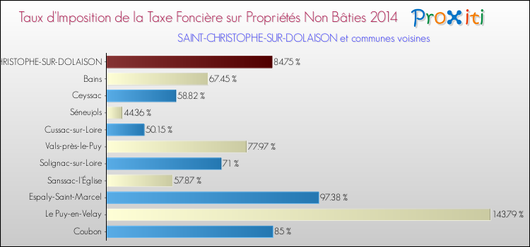 Taux d'imposition de la taxe foncière sur les immeubles et terrains non batis 2014 pour SAINT-CHRISTOPHE-SUR-DOLAISON et les communes proches Comparaison des taux d'imposition de la taxe foncière sur les immeubles et terrains non batis 2014 pour SAINT-CHRISTOPHE-SUR-DOLAISON et les communes voisines