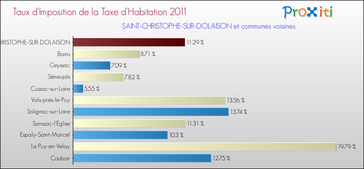 Taux d'imposition de la taxe d'habitation 2011 pour SAINT-CHRISTOPHE-SUR-DOLAISON et les communes proches Comparaison des taux d'imposition de la taxe d'habitation 2011 pour SAINT-CHRISTOPHE-SUR-DOLAISON et les communes voisines