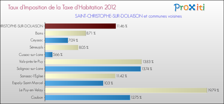 Taux d'imposition de la taxe d'habitation 2012 pour SAINT-CHRISTOPHE-SUR-DOLAISON et les communes proches Comparaison des taux d'imposition de la taxe d'habitation 2012 pour SAINT-CHRISTOPHE-SUR-DOLAISON et les communes voisines