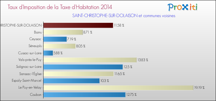 Taux d'imposition de la taxe d'habitation 2014 pour SAINT-CHRISTOPHE-SUR-DOLAISON et les communes proches Comparaison des taux d'imposition de la taxe d'habitation 2014 pour SAINT-CHRISTOPHE-SUR-DOLAISON et les communes voisines