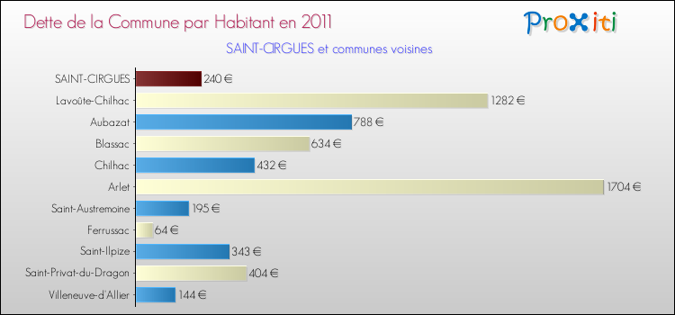 Dette par habitant de la commune en 2011 pour SAINT-CIRGUES et les communes proches Comparaison de la dette par habitant de la commune en 2011 pour SAINT-CIRGUES et les communes voisines