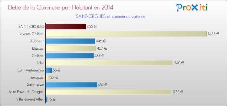 Dette par habitant de la commune en 2014 pour SAINT-CIRGUES et les communes proches Comparaison de la dette par habitant de la commune en 2014 pour SAINT-CIRGUES et les communes voisines