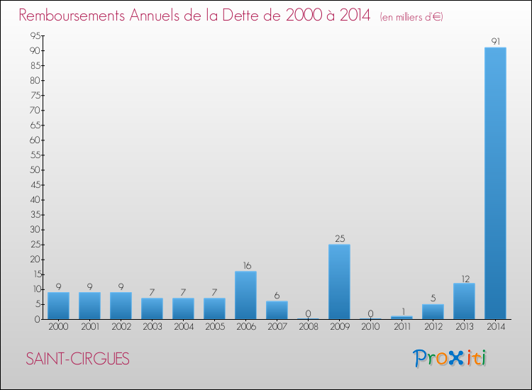 Evolution de l'annuité de la dette pour la commune de SAINT-CIRGUES de 2000 à 2014 Annuités de la dette pour SAINT-CIRGUES de 2000 à 2014