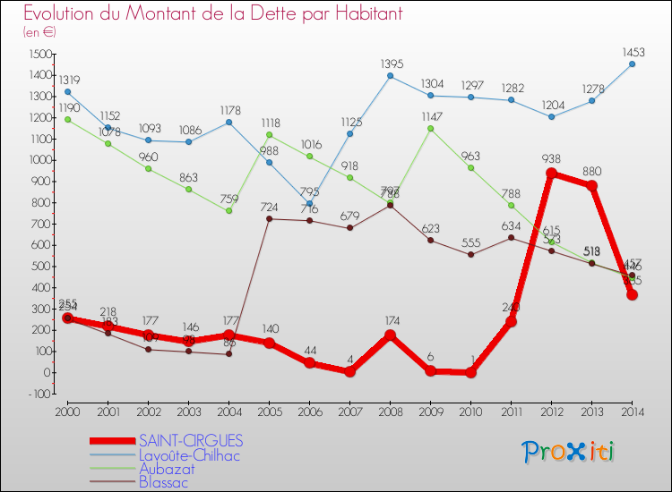 Evolution de la dette par habitant pour la commune de SAINT-CIRGUES et les communes proches de 2000 à 2014 Comparaison de la dette par habitant pour SAINT-CIRGUES et les communes voisines de 2000 à 2014