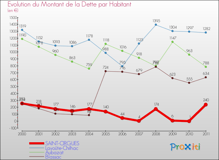 Evolution de la dette par habitant pour la commune de SAINT-CIRGUES et les communes proches Comparaison de la dette par habitant pour SAINT-CIRGUES et les communes voisines