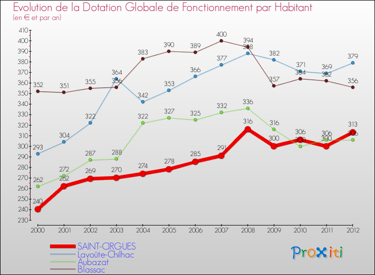 Evolution et montant de la dotation globale de fonctionnement par Habitant pour SAINT-CIRGUES et les communes proches Comparaison des dotations globales de fonctionnement par habitant pour SAINT-CIRGUES et les communes voisines