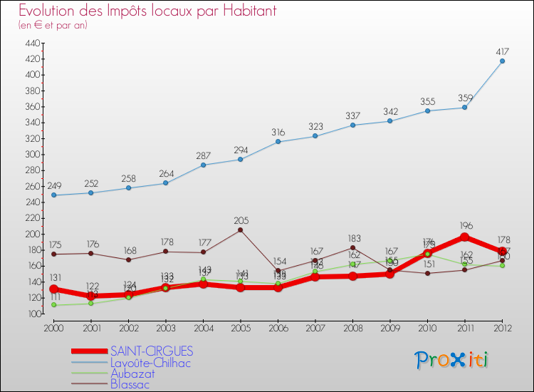Evolution et montant des impôts locaux par Habitant pour SAINT-CIRGUES et les communes proches Comparaison des impôts locaux par habitant pour SAINT-CIRGUES et les communes voisines