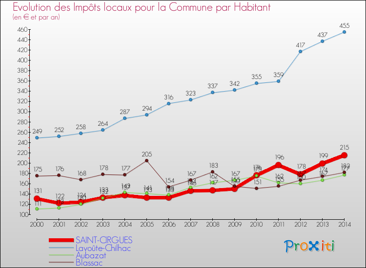 Evolution et montant des impôts locaux par Habitant pour SAINT-CIRGUES et les communes proches de 2000 à 2014 Comparaison des impôts locaux par habitant pour SAINT-CIRGUES et les communes voisines de 2000 à 2014
