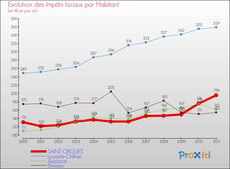 Evolution et montant des impôts locaux par Habitant pour SAINT-CIRGUES et les communes proches Comparaison des impôts locaux par habitant pour SAINT-CIRGUES et les communes voisines